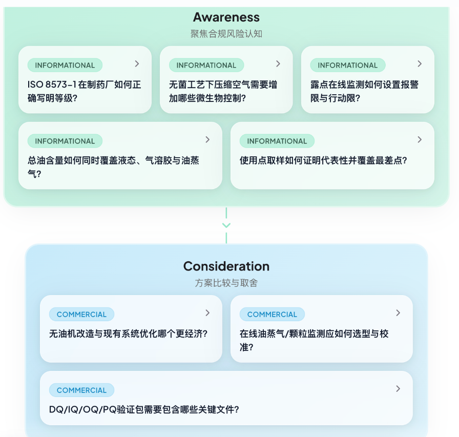 按阶段列出的读者问题