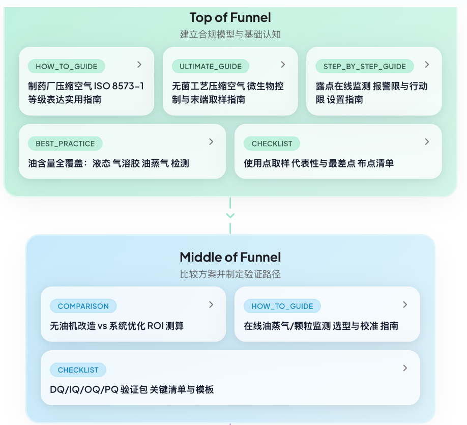 覆盖整个漏斗的推荐选题