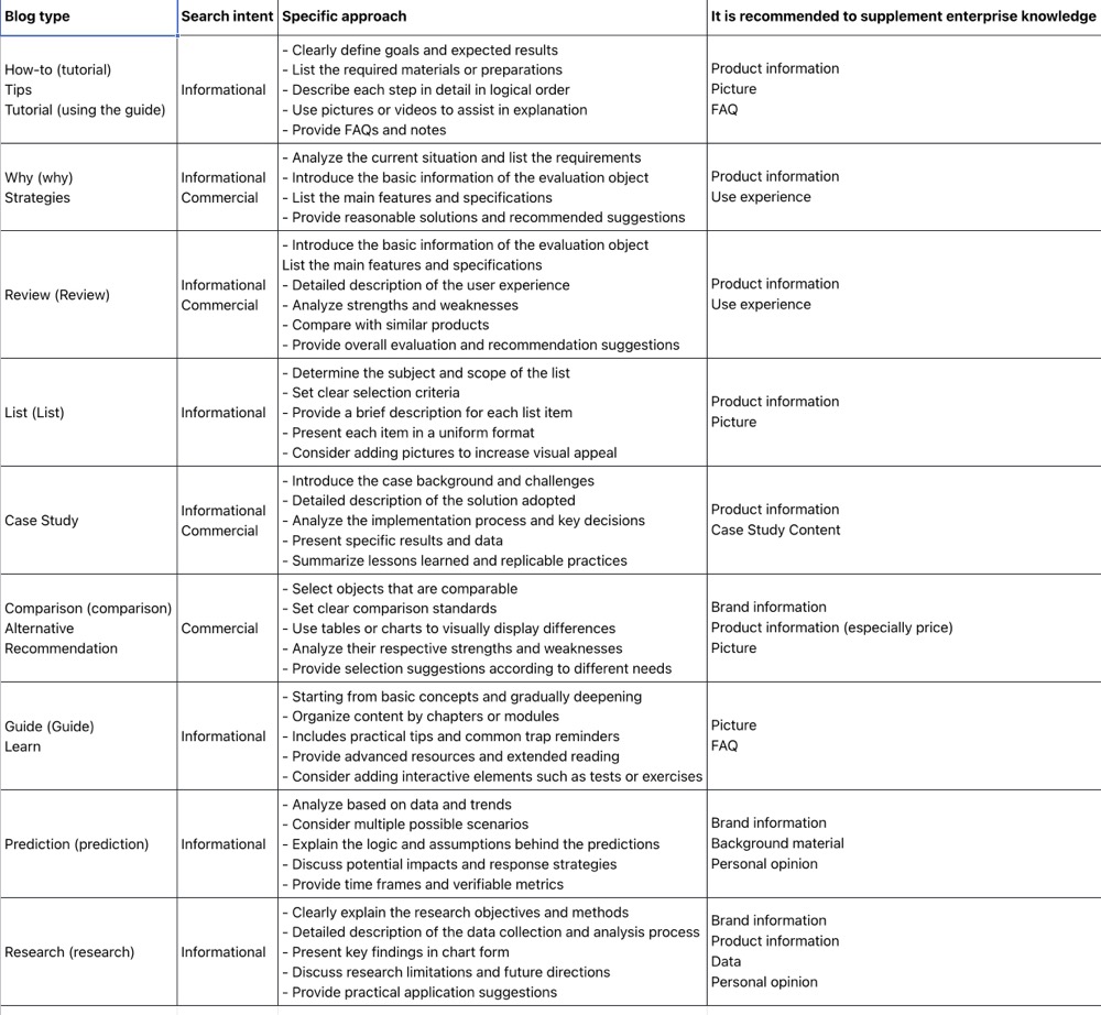 10-types-of-blogs-that-are-frequently-en1